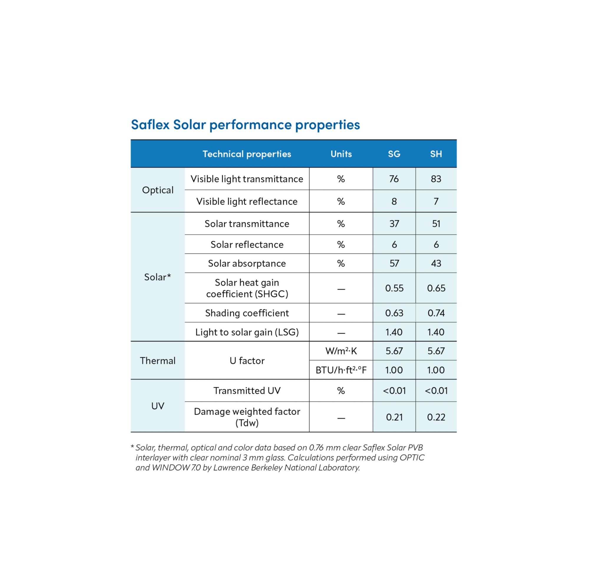 Saflex Solar performance properties table 